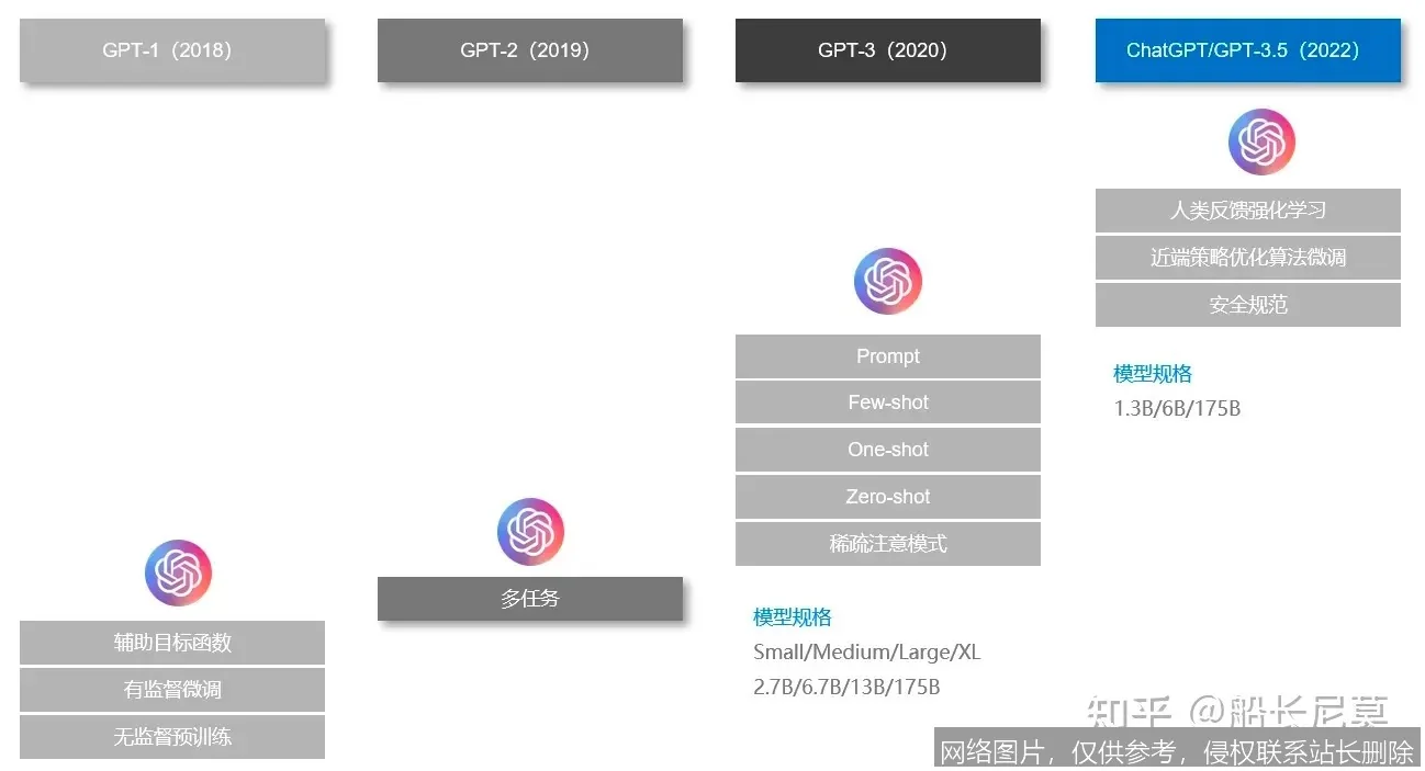 【AI词典】GPT - 生成式预训练Transformer模型：步骤或功能界面 3