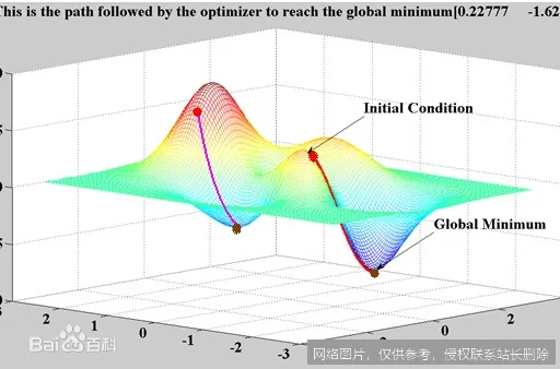 【AI词典】梯度消失 - 神经网络训练中的梯度衰减问题：步骤或功能界面 1