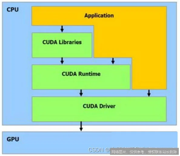 【AI词典】CUDA - NVIDIA推出的并行计算平台与编程模型：步骤或功能界面 1