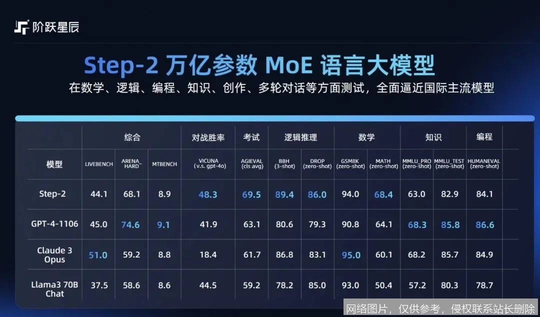 阶跃星辰 - 迈向通用人工智能的坚实步伐:步骤或功能界面 2