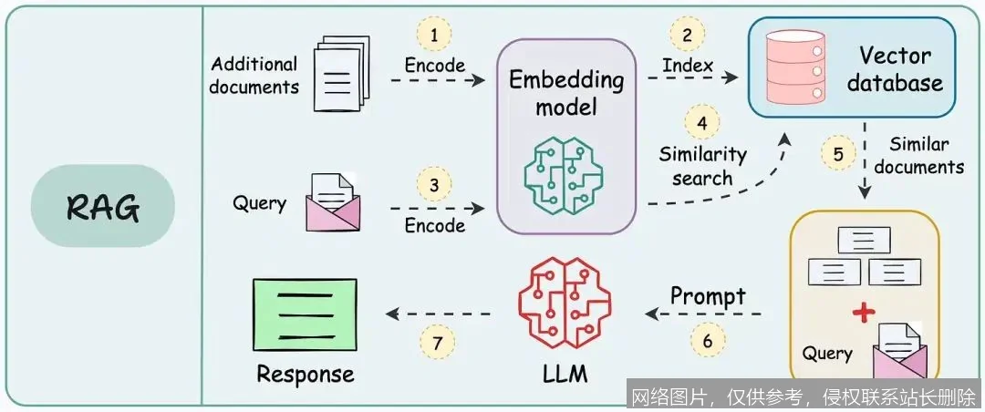 RAG实战入门教程：从零构建你的第一个智能问答系统：步骤或功能界面 3