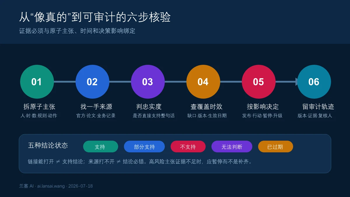 AI回答从原子主张提取到来源匹配证据忠实度覆盖度风险决定和审计记录的核验流程