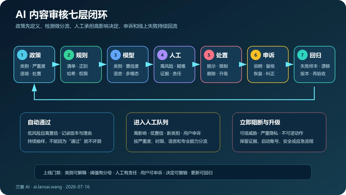 用户和 AI 生成内容依次经过政策分类、快速规则、模型判断、人工复核、处置与申诉并回流到测试集的七层审核闭环