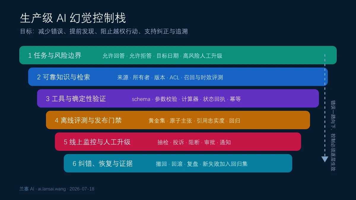 AI幻觉从任务定义可靠知识检索工具验证离线评测线上监控人工升级到纠错恢复的控制栈