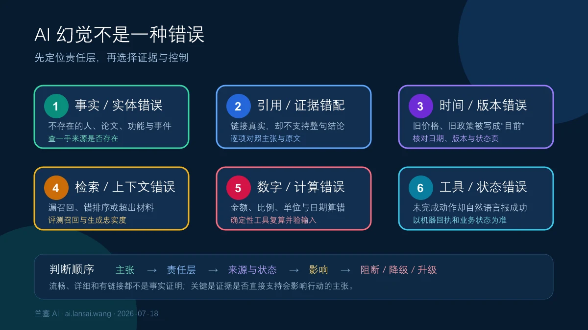AI 幻觉按事实引用时间检索计算与工具状态错误定位责任层和控制方法