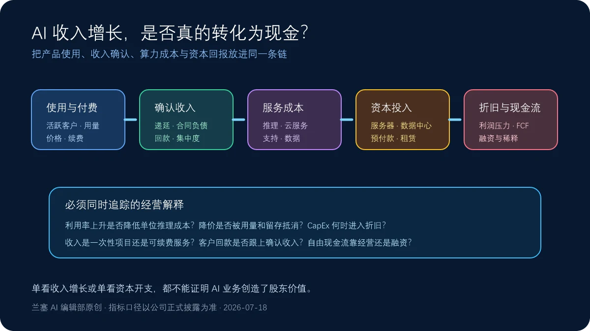 AI产品使用和付费经过确认收入、服务成本、资本投入、折旧与自由现金流的经营核验闭环