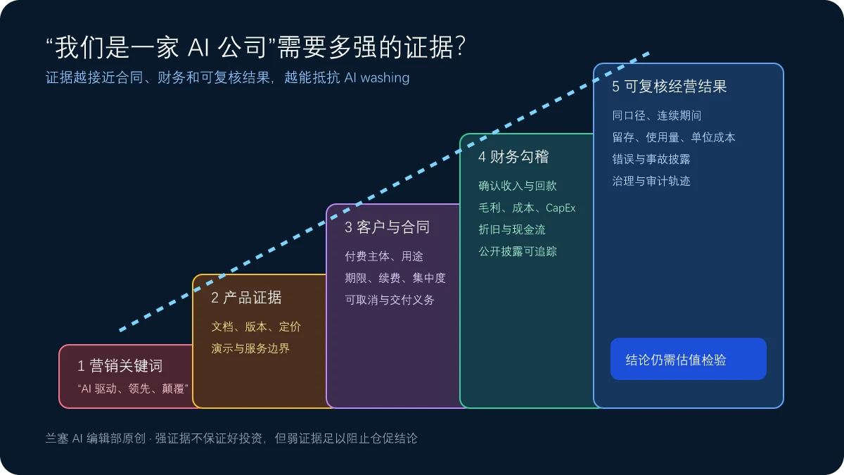 从AI营销关键词到产品、客户合同、财务勾稽和可复核经营结果的AI washing证据梯