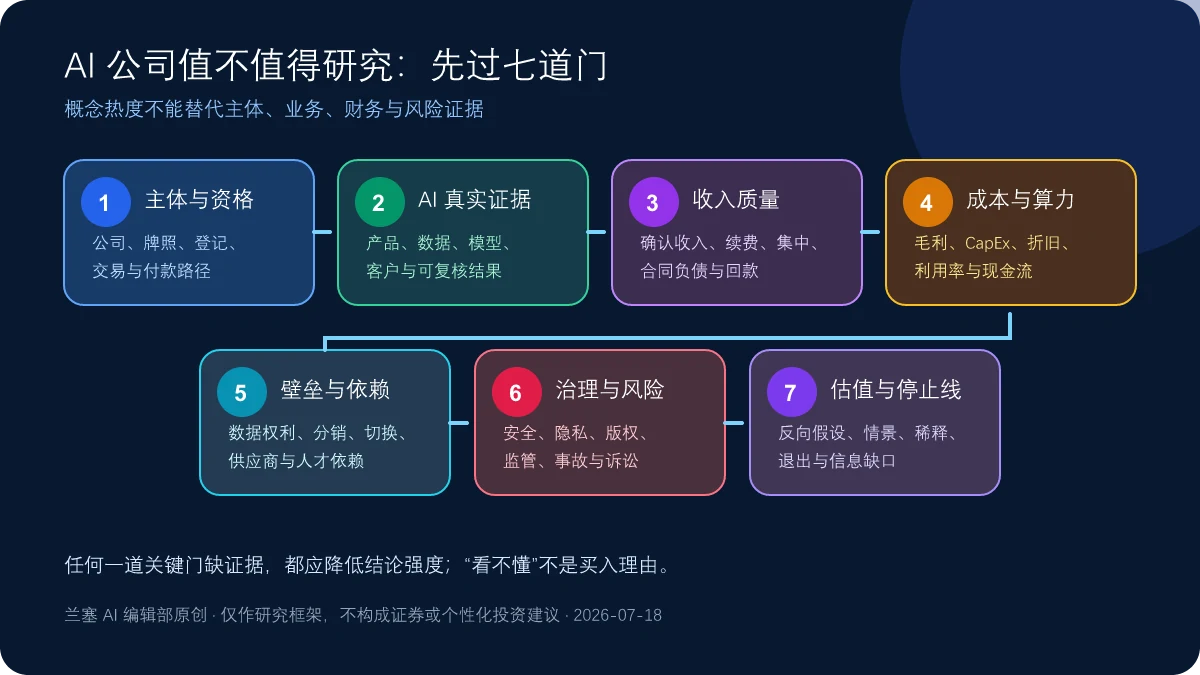 从主体资格、AI证据、收入、算力成本、壁垒、风险到估值停止线的七道AI公司投资尽调门