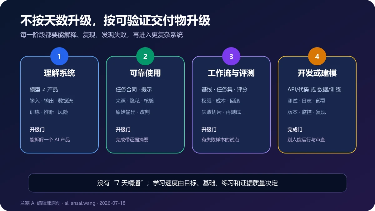 AI学习从理解系统、可靠使用、构建工作流到开发或训练的四阶段路线,每阶段以可验证交付物作为升级条件