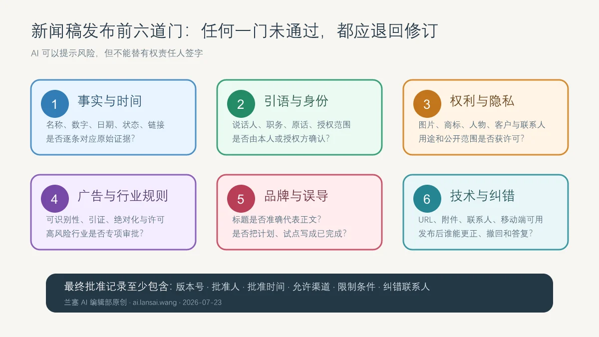 新闻稿发布前检查事实时间、引语身份、权利隐私、广告行业规则、品牌误导和技术纠错六道门的验收图