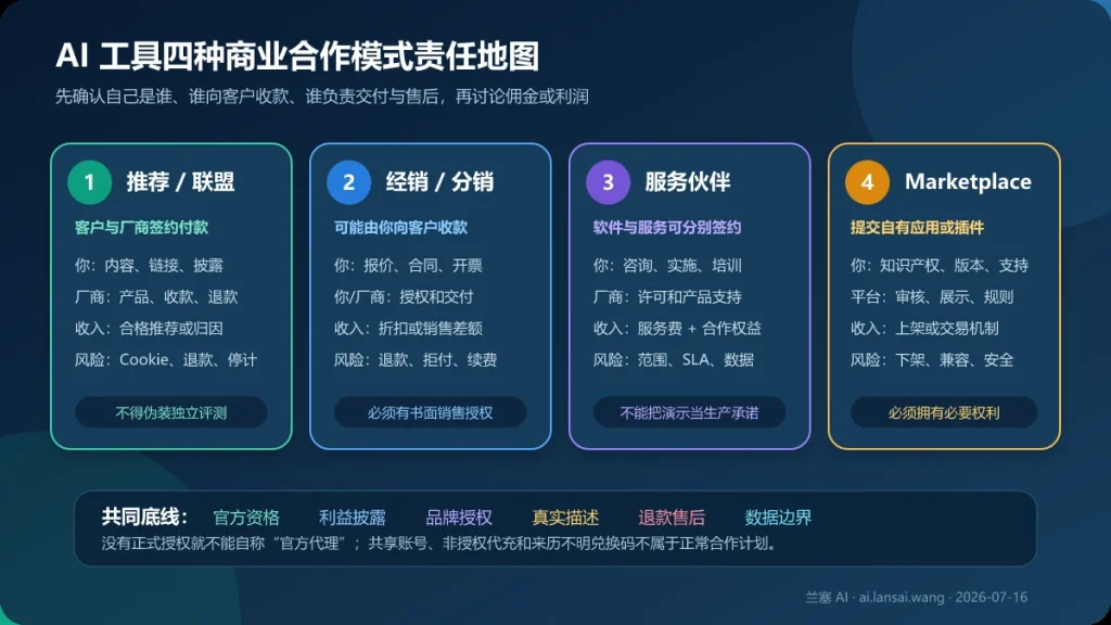 AI 工具推荐联盟、经销分销、服务伙伴和 Marketplace 四种商业合作模式的收款、交付与售后责任对比