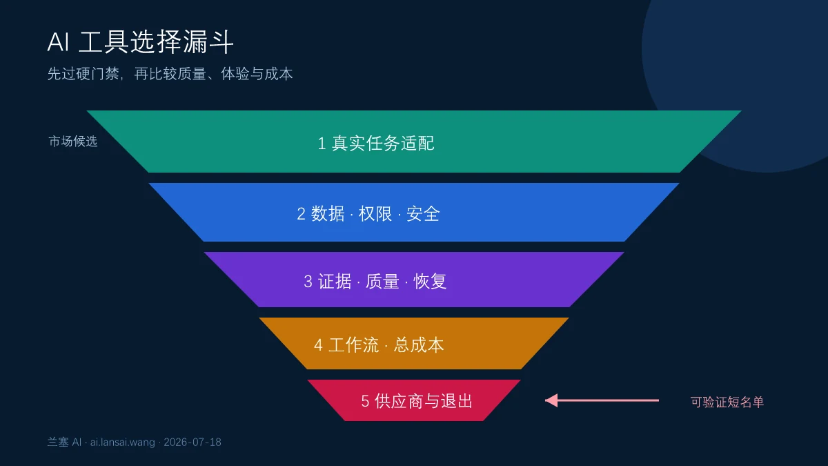 AI工具从任务适配数据权限安全证据质量工作流总成本供应商和退出路径逐层筛选的决策漏斗