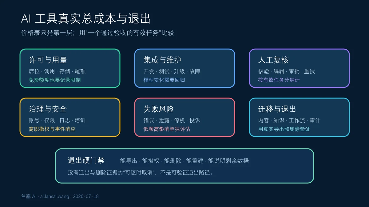 AI工具总成本由许可用量集成维护人工复核治理失败风险迁移与退出共同组成的成本地图