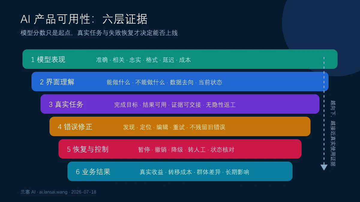 AI产品从模型表现界面理解真实任务错误修正失败恢复人类控制到业务结果的可用性证据层级图