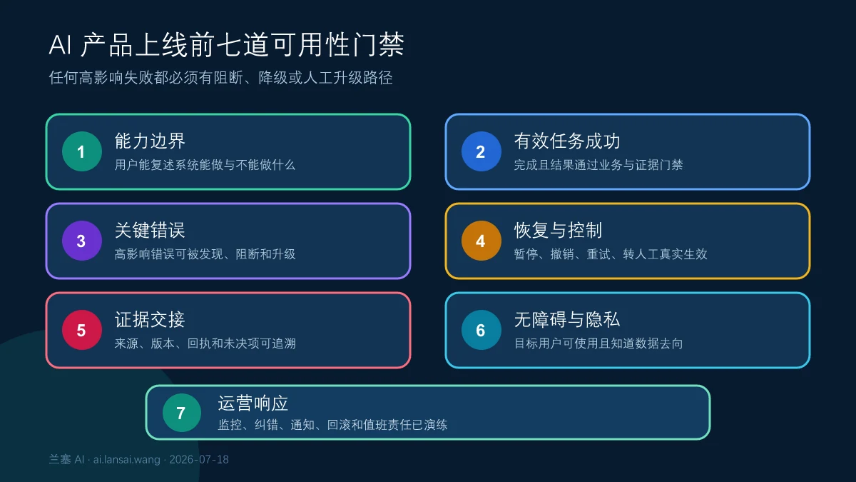 AI产品从任务能力安全证据失败恢复无障碍治理到线上监控的七道可用性上线门禁