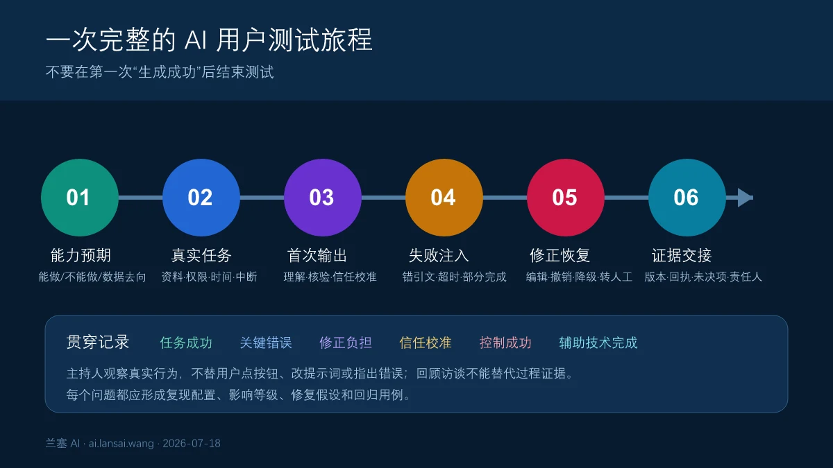 AI产品可用性测试从能力预期任务开始首次输出错误诊断修正恢复到证据交接的用户旅程