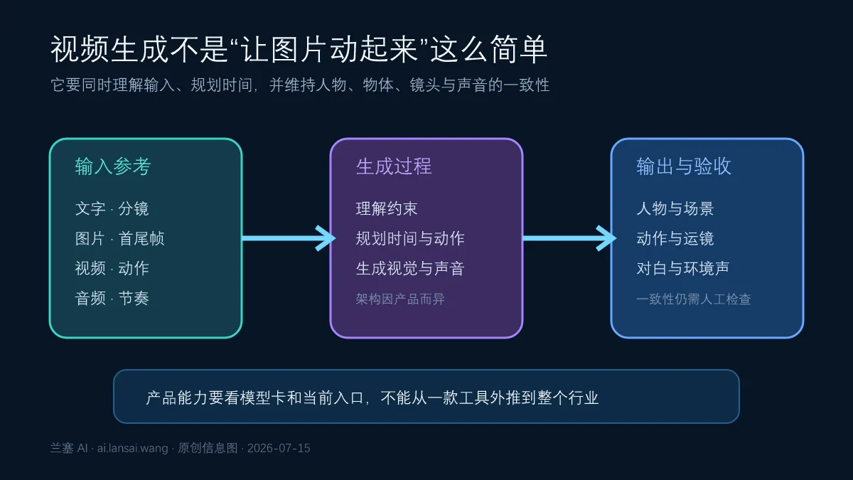 AI 视频从文字图片视频音频参考到镜头动作画面声音输出与逐镜验收