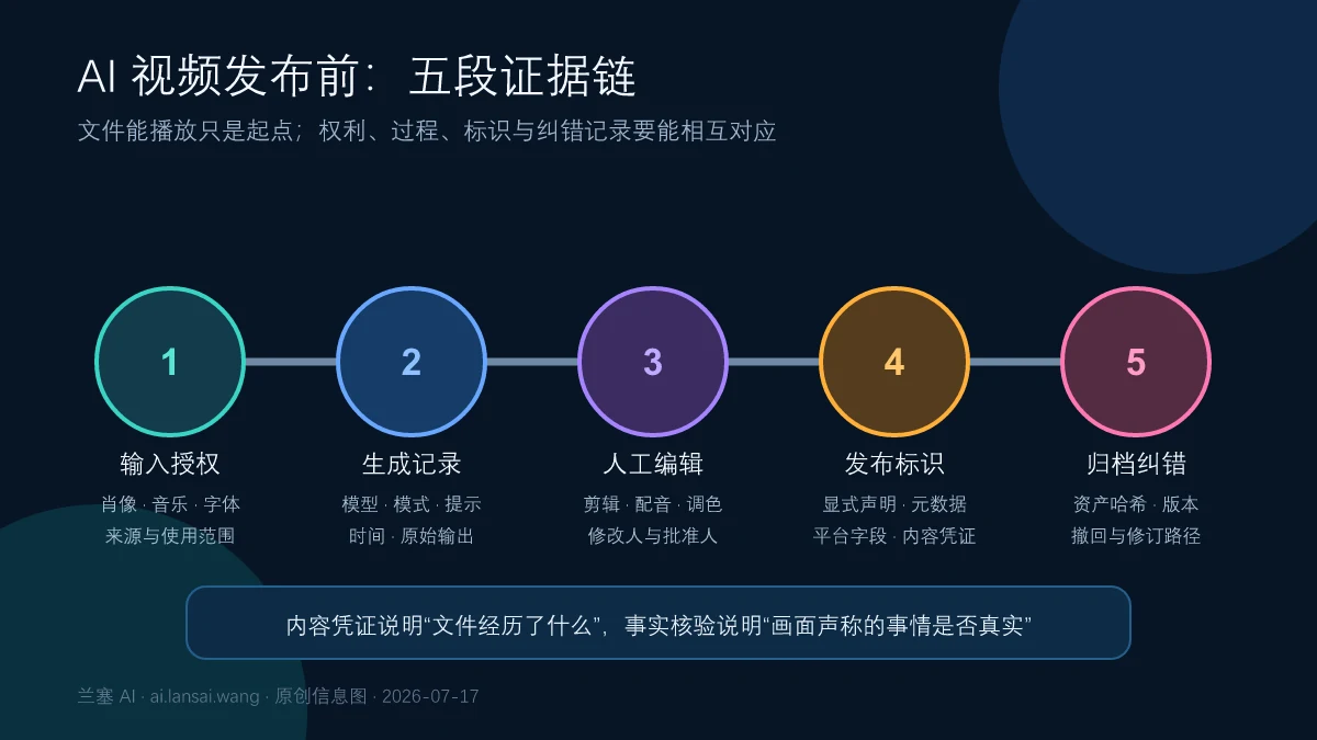 AI 视频从输入授权、生成记录、人工编辑、发布标识到归档纠错的证据链