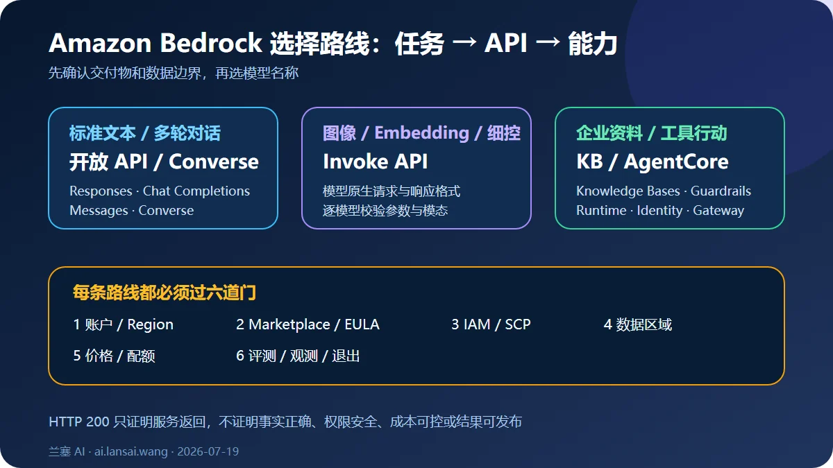 根据标准对话、模型原生模态、企业资料和智能体任务选择Bedrock开放API、Converse、Invoke、Knowledge Bases或AgentCore的路线图
