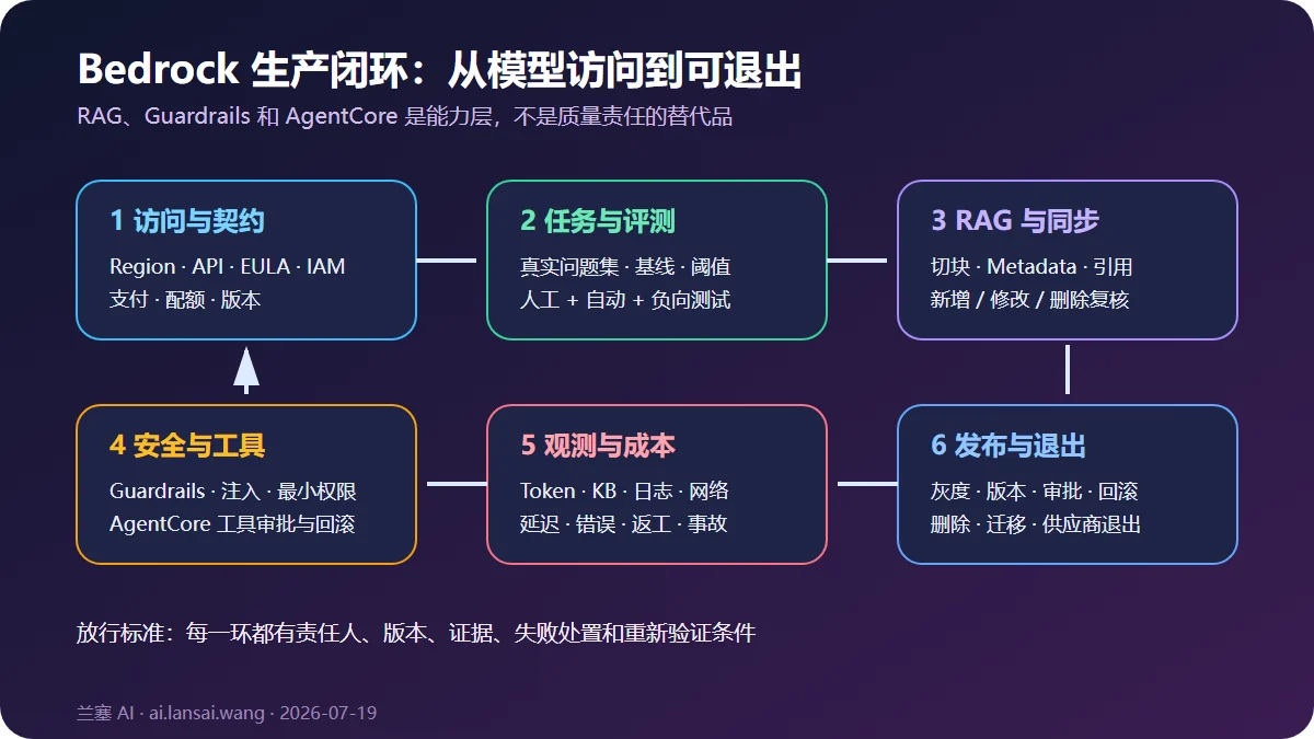 Amazon Bedrock 从模型访问契约、任务评测、RAG同步、安全工具、观测成本到发布退出的生产闭环图