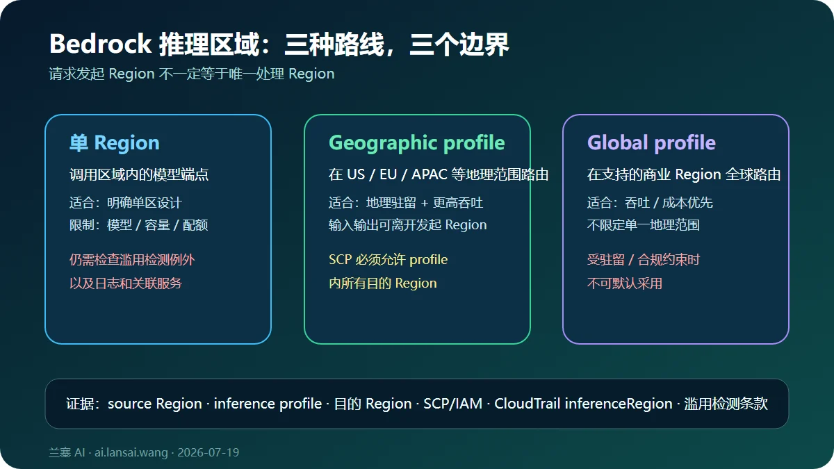 Amazon Bedrock单Region、Geographic跨区域推理和Global跨区域推理在处理范围、SCP和数据驻留上的差异图