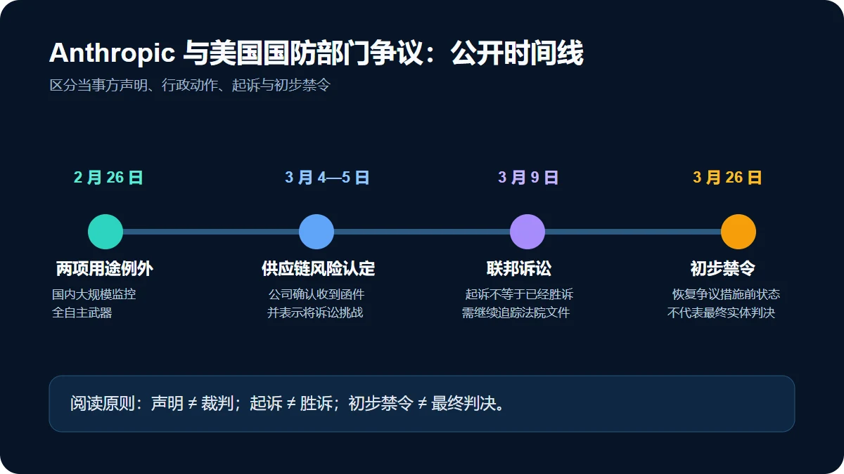 Anthropic 与美国国防部门争议时间线，从谈判分歧到供应链风险认定、诉讼和临时司法救济