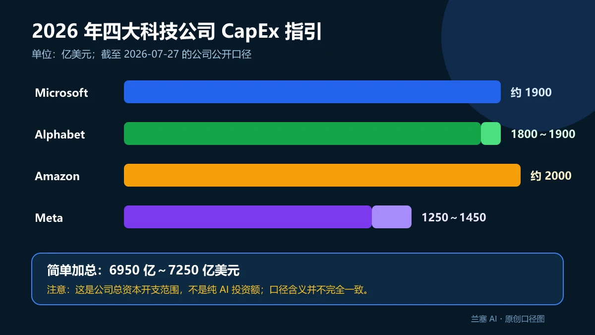 Microsoft、Alphabet、Amazon和Meta公开的2026年资本开支指引及合计6950亿到7250亿美元