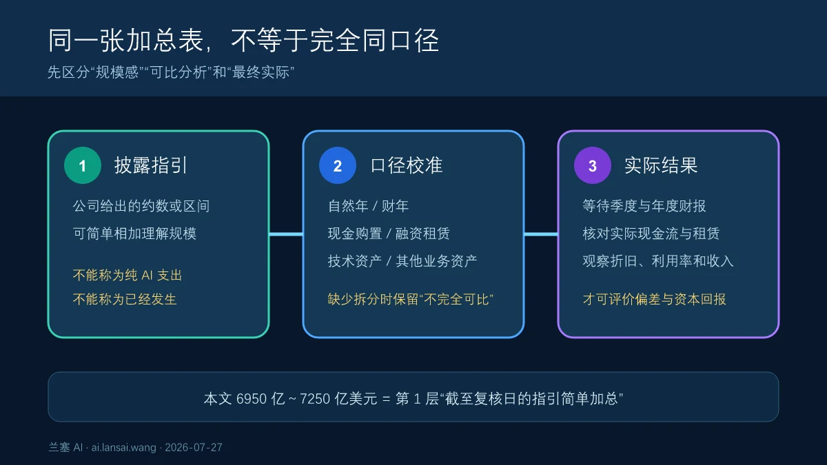 科技公司资本开支数字要依次区分公开指引、口径校准和最终实际支出三个层次