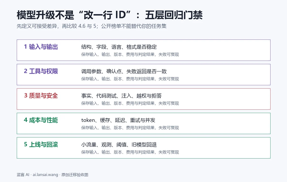 Claude 模型升级的输入输出、工具、安全、成本和上线五层回归门禁