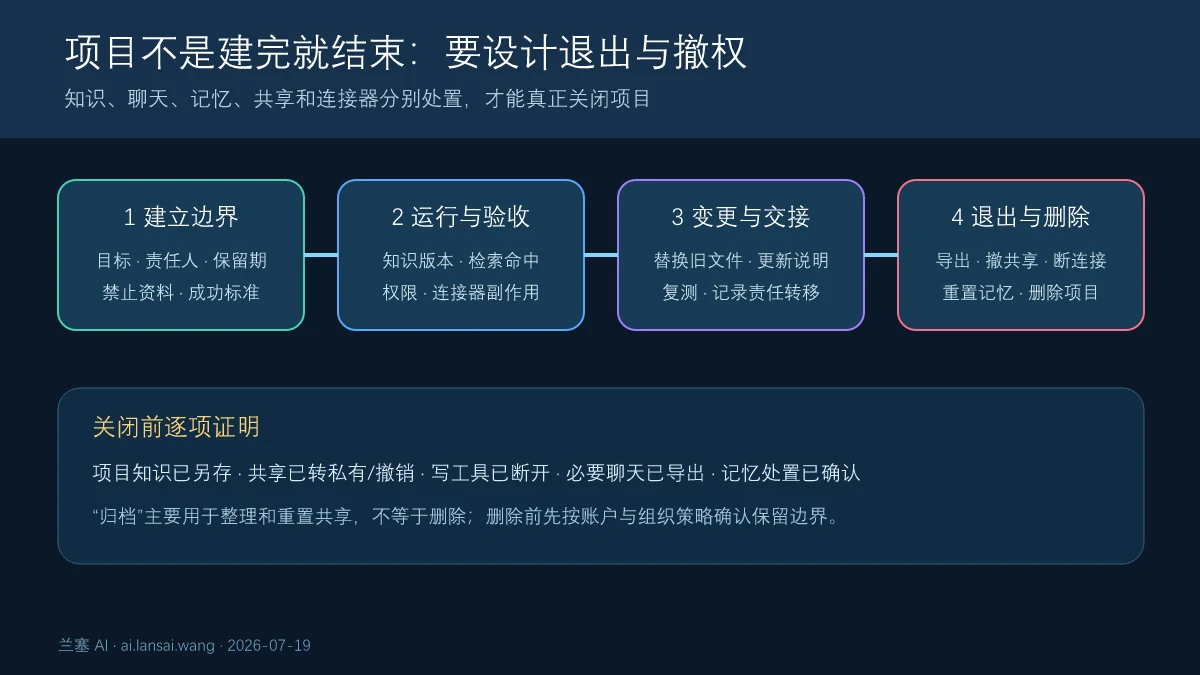 Claude Projects从建立边界、运行验收、变更交接到导出撤共享断开连接器重置记忆和删除项目的生命周期