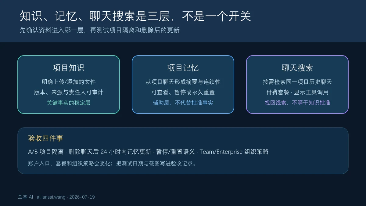 Claude Projects项目知识、项目记忆和付费聊天搜索三层边界及隔离重置验收