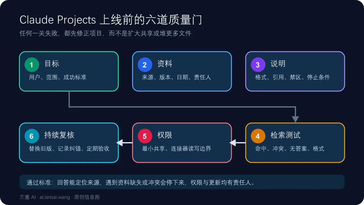 Claude Projects 从目标、资料、说明、检索测试、权限到持续复核的六道质量门