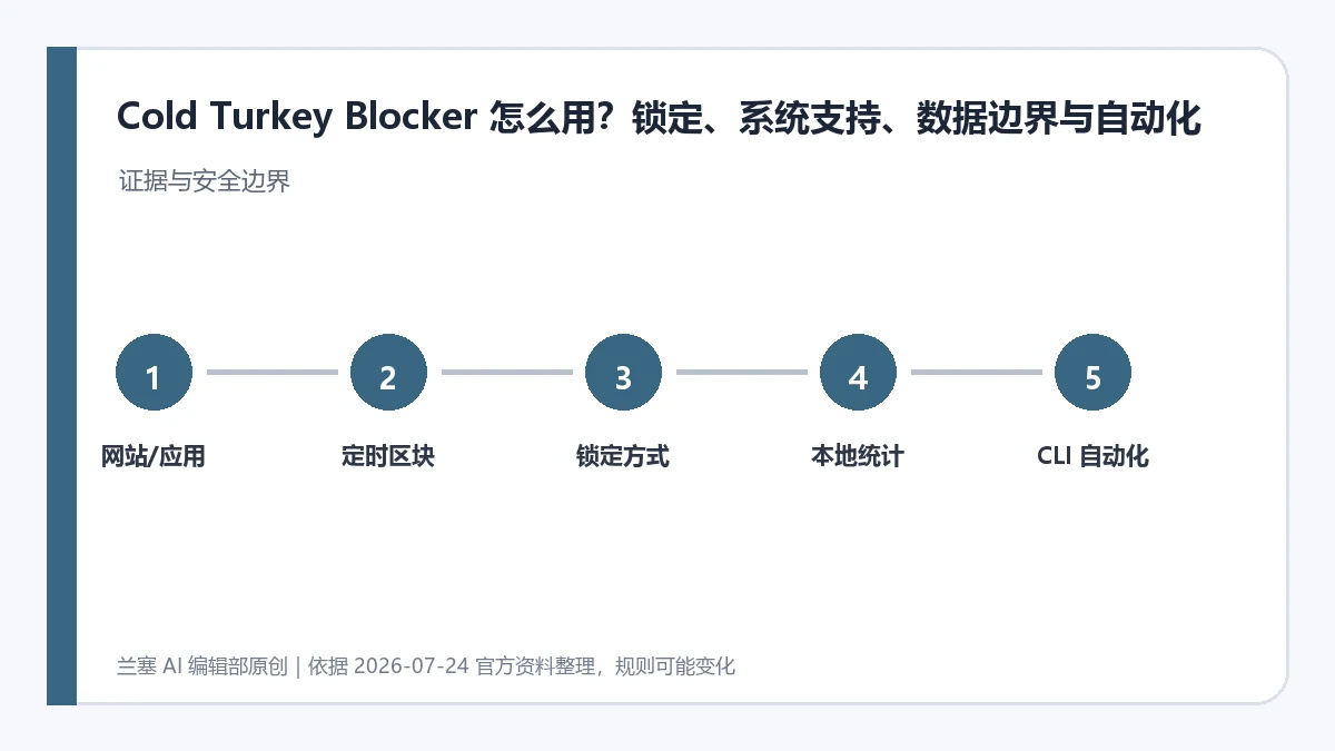 锁定 Cold Turkey 区块前检查网站应用、定时、解锁方式、本地统计和命令行自动化
