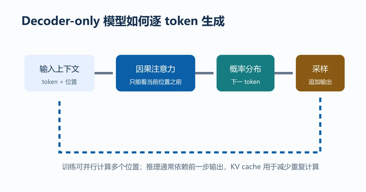 Decoder-only 模型把上下文经因果注意力得到下一 token 概率，采样后追加并循环