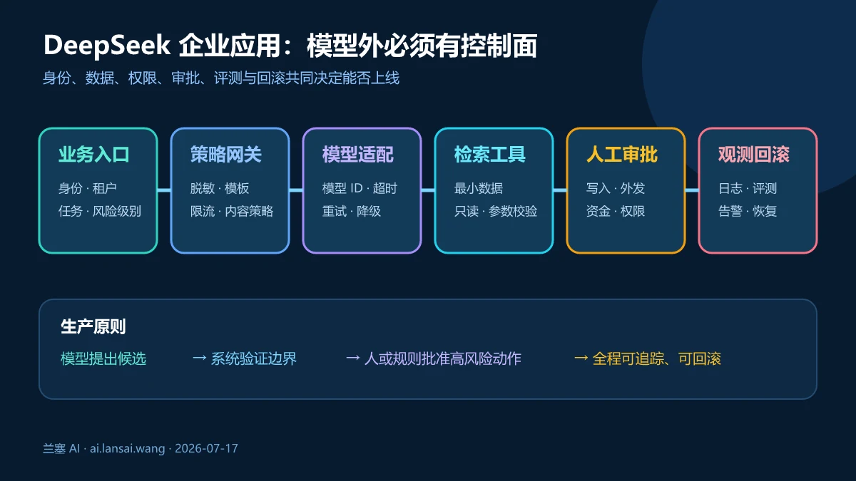 DeepSeek 企业应用从业务入口到策略网关、模型、工具、人工审批和审计的控制架构