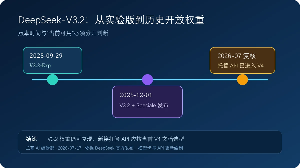 DeepSeek从V3.2-Exp、V3.2与Speciale到当前V4 API的版本时间线