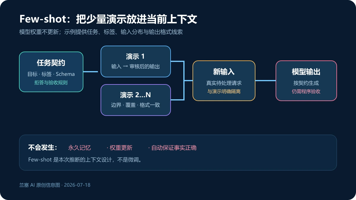 Few-shot Prompting 由任务指令多个输入输出示例和新输入组成的上下文结构图