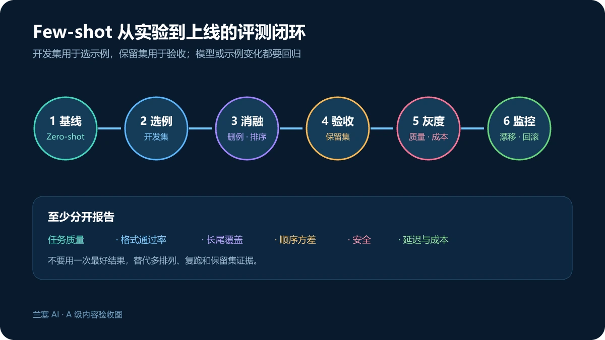 Few-shot 提示从零样本基线示例选择消融实验保留集回归到线上监控的评测流程