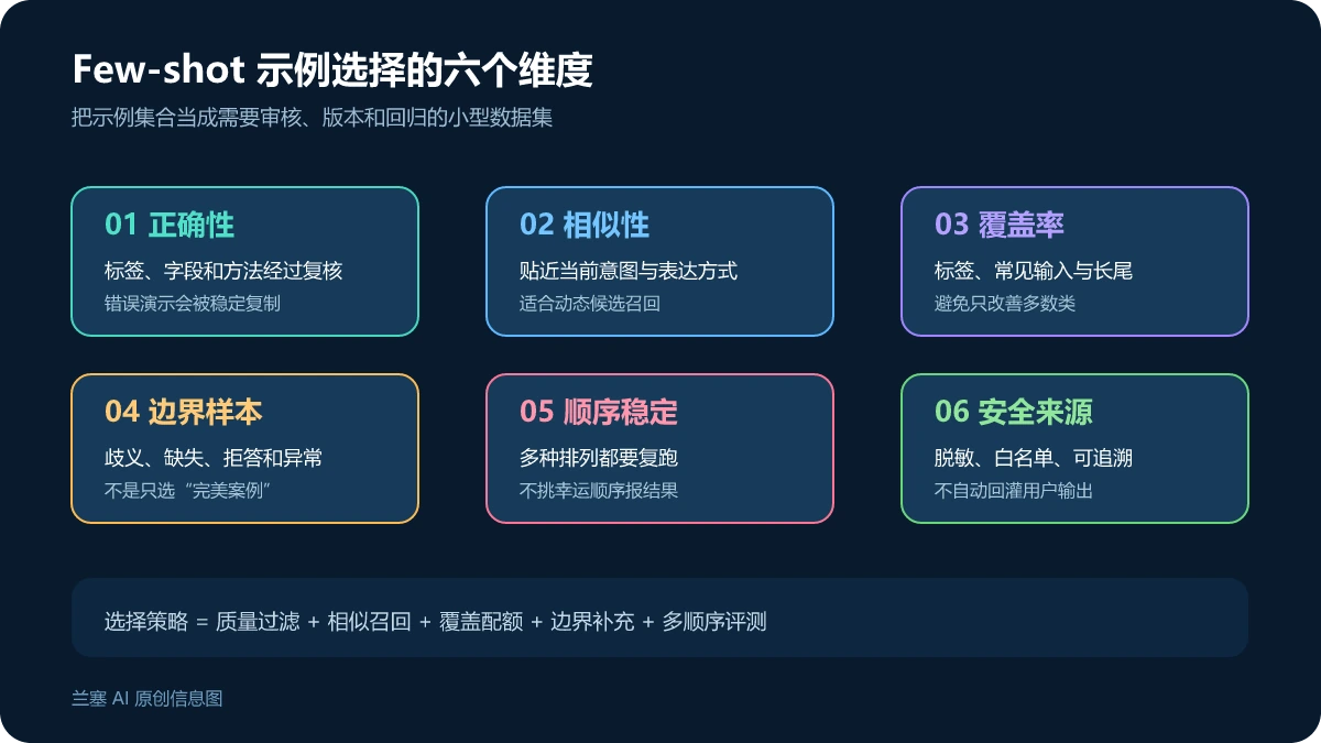 Few-shot 示例选择需同时检查质量相似性标签覆盖边界情况顺序和安全的决策图