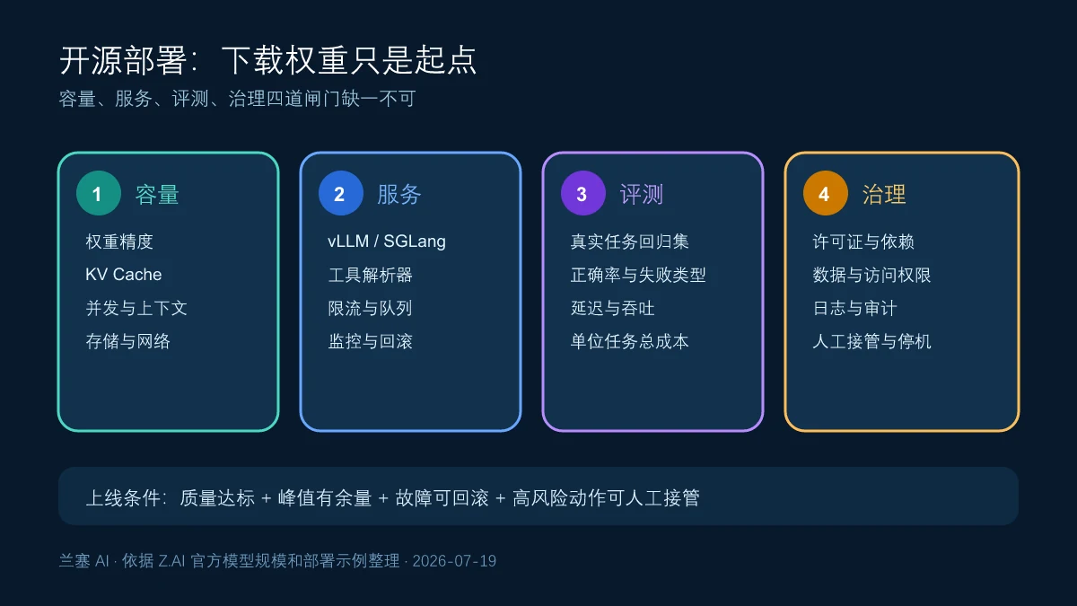GLM-4.7开源部署从容量、服务、评测到治理的四道上线闸门