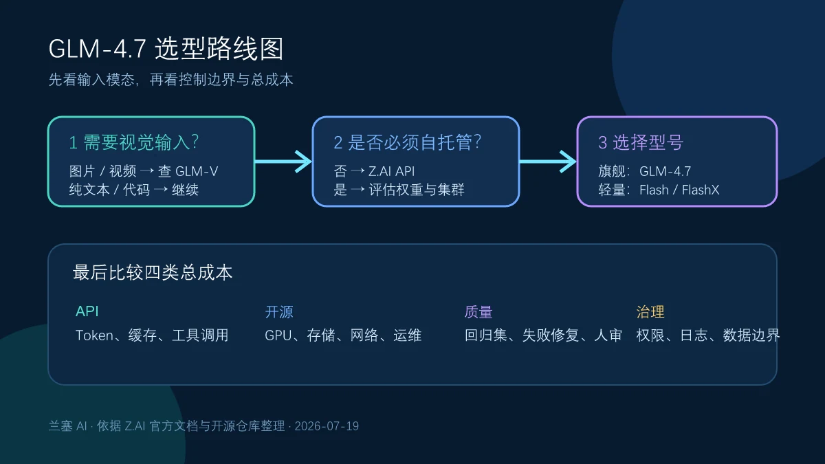 GLM-4.7从输入模态、自托管要求、型号和总成本四步选择API或开源部署的路线图