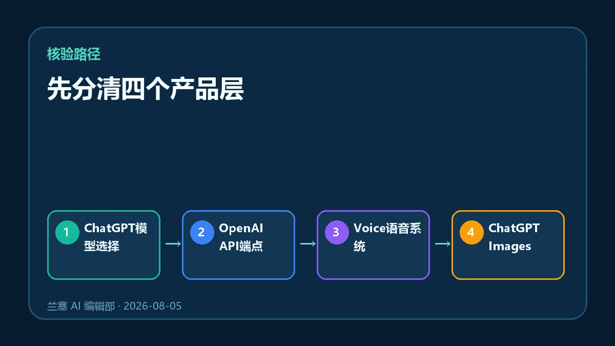 先分清四个产品层的四步核验图