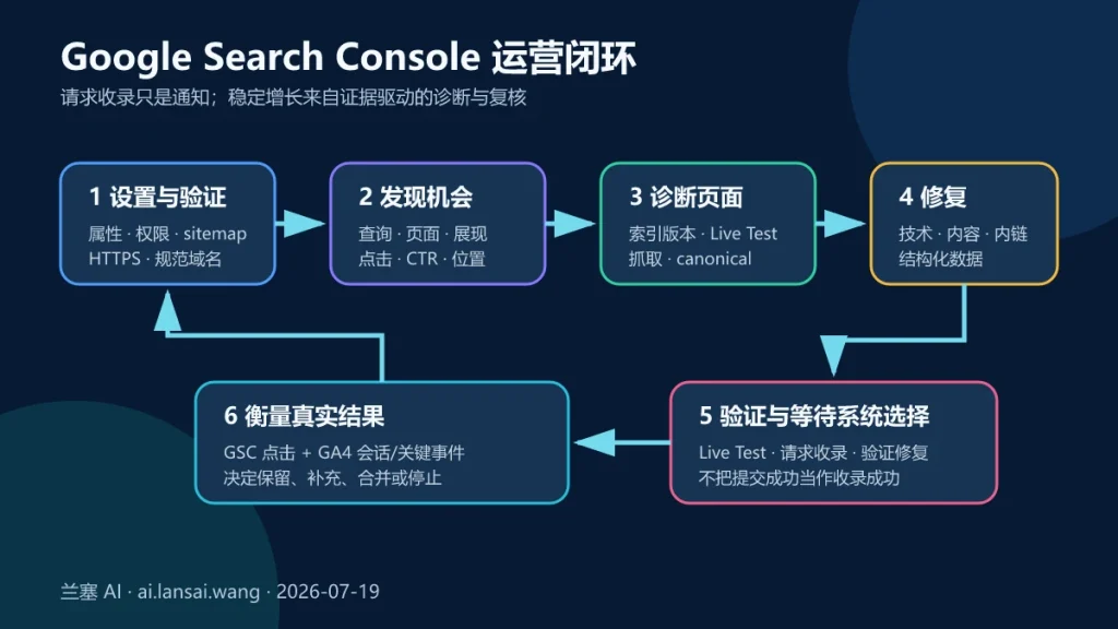 Google Search Console 从属性设置、发现机会、诊断页面、修复、验证到衡量结果的六步运营闭环