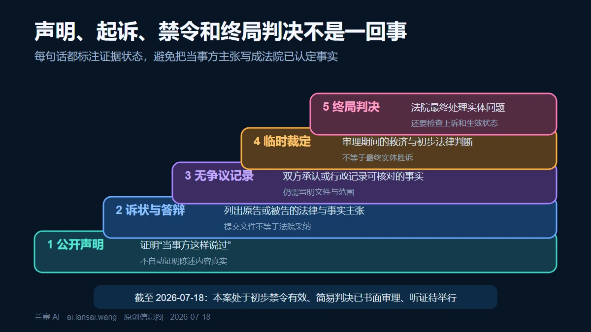 从公开声明诉讼主张已提交文件临时裁定到终局判决的案件证据状态阶梯
