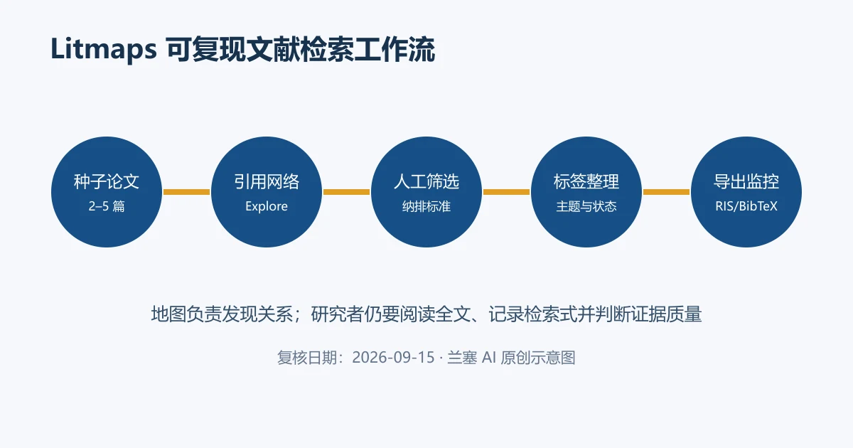 Litmaps 从种子论文、引用网络探索、人工筛选、标签整理到导出监控的工作流