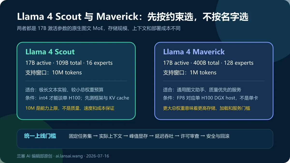Llama 4 Scout 和 Maverick 的激活参数、总参数、专家数、上下文窗口与部署选择对比