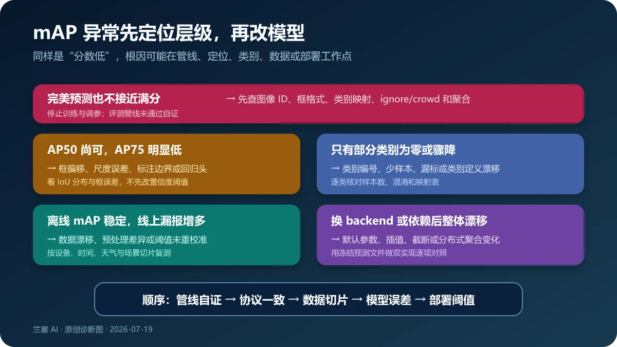 目标检测mAP异常从评测管线、定位质量、类别映射、数据漂移和部署阈值逐层诊断的矩阵