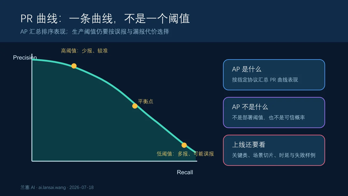目标检测 PR 曲线展示置信度下降时召回率上升而精确率可能下降，以及 AP 对曲线的汇总