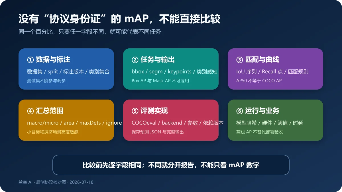 目标检测mAP比较前需要核对数据、任务、IoU阈值、汇总范围、评测实现与运行环境六组协议字段
