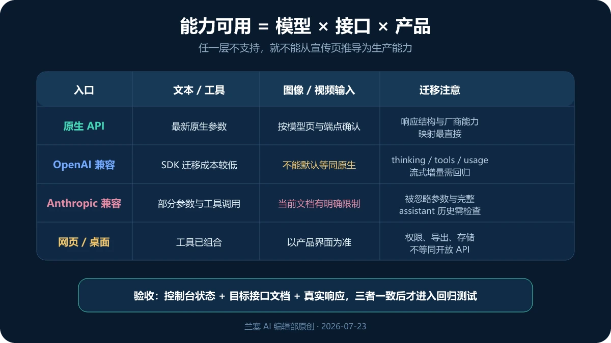 MiniMax 原生 API、OpenAI 兼容接口、Anthropic 兼容接口与网页产品在文本、工具调用、图像视频输入和迁移成本上的核对矩阵